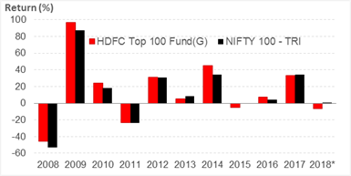 HDFC Top 100 Fund